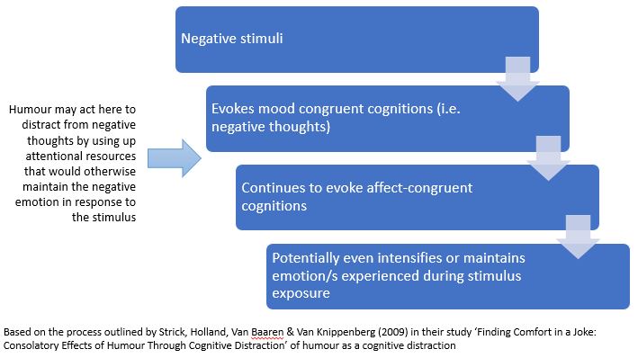 File:Humour as cognitive distraction (based on Strick, Holland, Van Baaren & Van Knippenberg, 2009).jpg