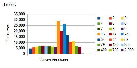 1860 US census, Texas, number of slaves per owner