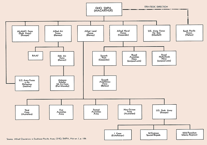 Southwest Organizational Chart