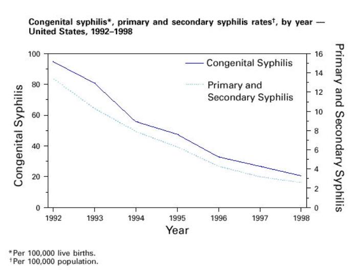 File:Congenital Syphilis, Primary and Secondary Rates, by Year – United States, 1992-1998.jpg