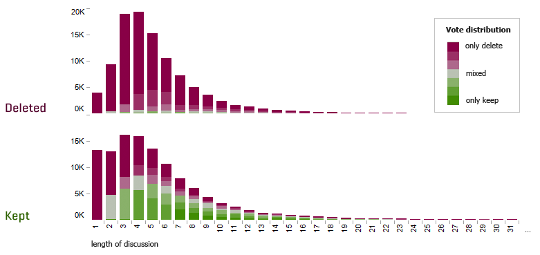 File:Distribution of duration of AfD discussions on Wikipedia.png