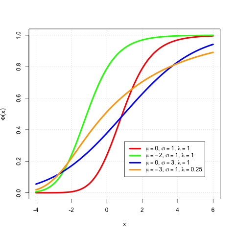 File:EMG Distribution CDF.png