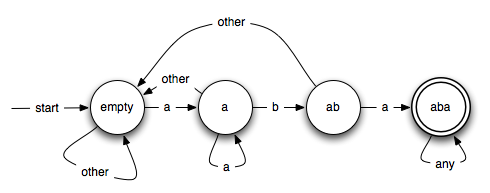 File:Finite-state-acceptor-aba.png