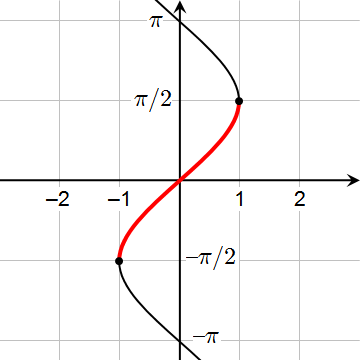 File:Gràfica del arcsinus.png