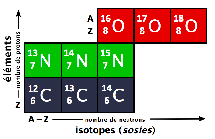 Isotope Wiktionnaire