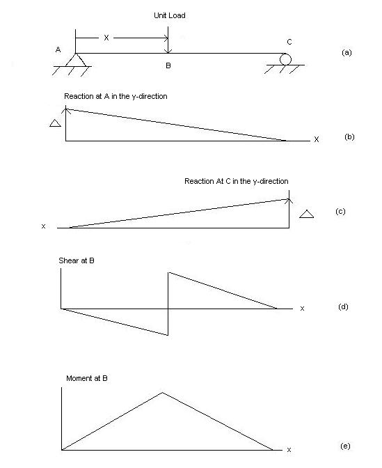 Example of a structural analysis of a meaning unit.