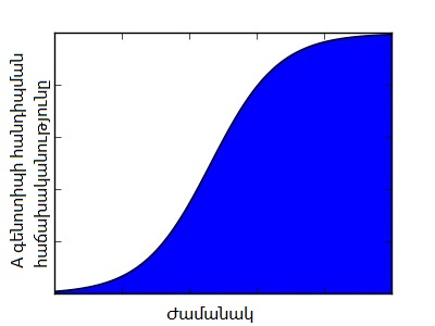 File:Selective sweep, frequency vs time.jpg