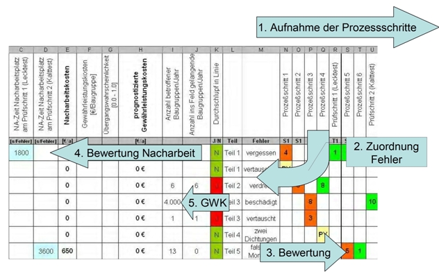 Implementation of the FPM in a spreadsheet