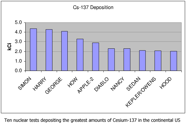 File:Cs-137 from nuclear tests.png