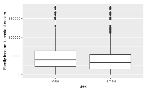 File:Family income boxplot.png