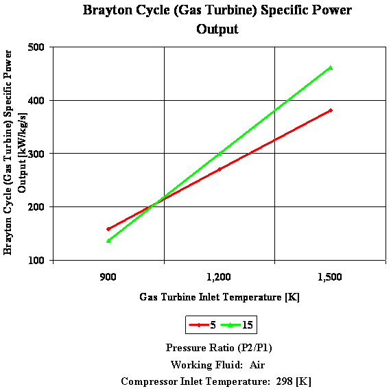 Figure 2: Brayton-cycle specific power output
