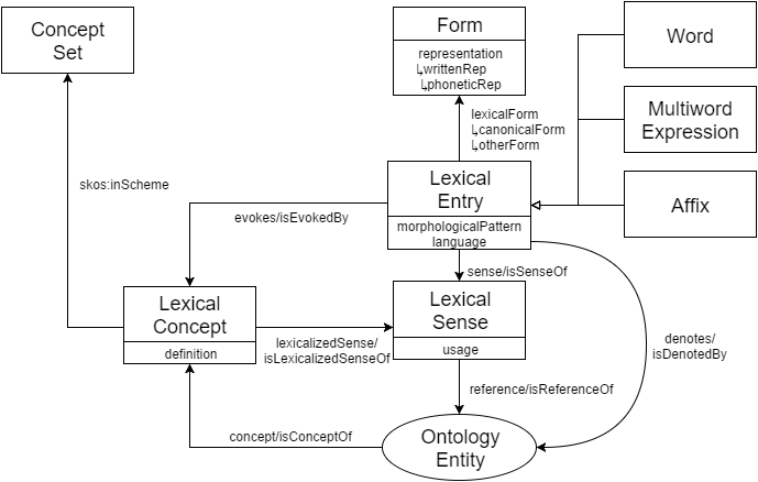 Fig. 1. OntoLex-Lemon core model Lemon OntoLex Core(1).png