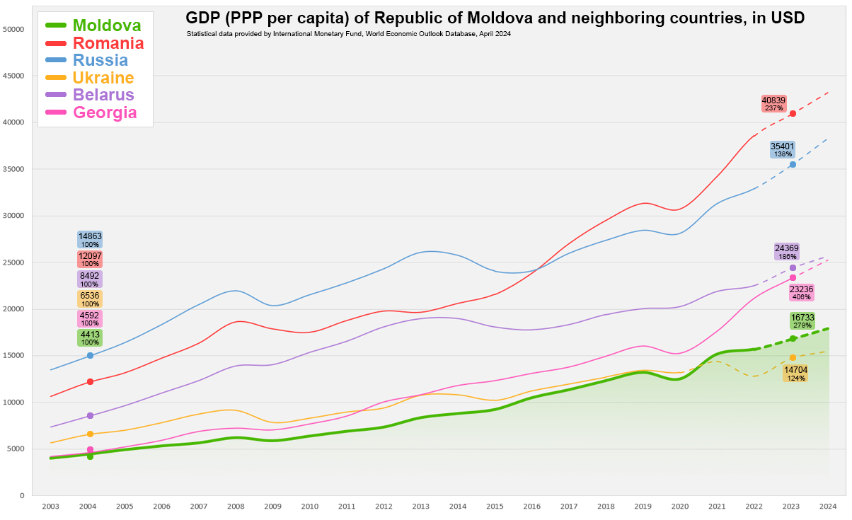 File Moldova Gdp Ppp Vs Other Countries Jpg Wikipedia