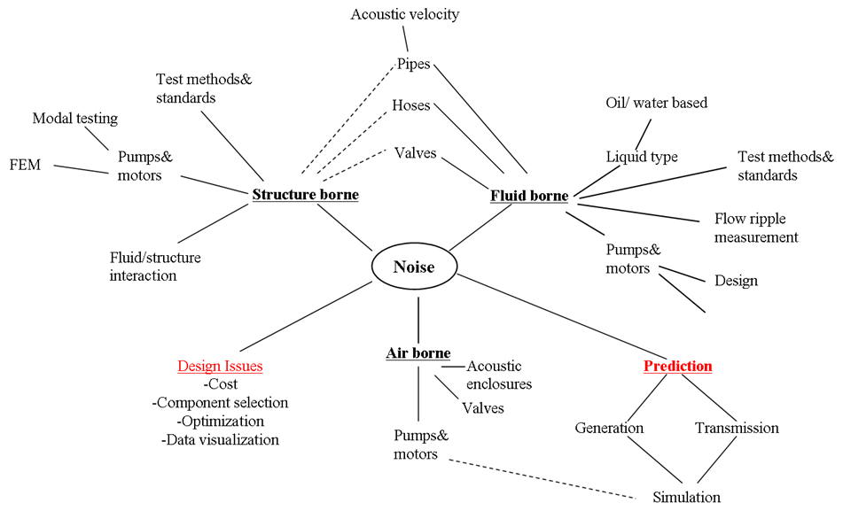 hydraulic noise system in  open Acoustics/Noise Wikibooks, Systems  Hydraulic