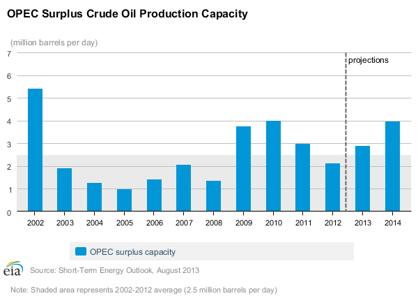 File:OPEC Surplus Crude Capacity.png