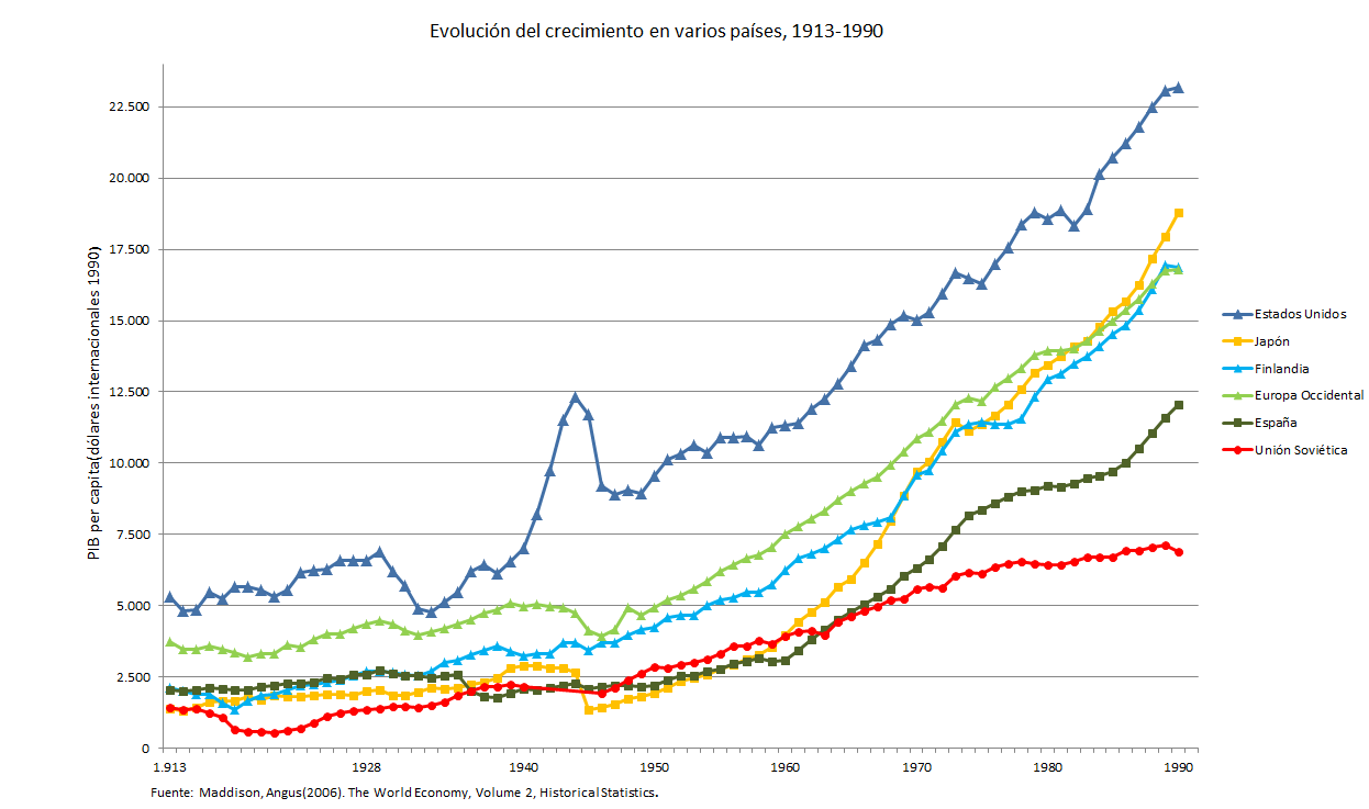 Fundación ideas y grupo PRISA, Pedro Sánchez Susana Díaz & Co, el topic del PSOE - Página 3 PIB_per_c%C3%A1pita_1920-1990