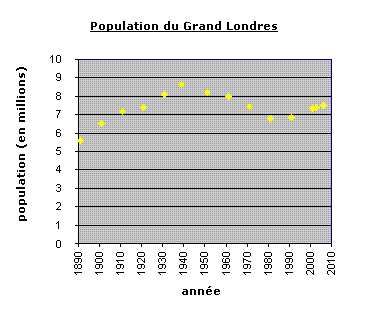 population-londres