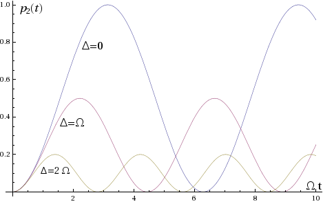 Rabi-Oszillationen (Besetzungswahrscheinlichkeit $ p_{2}(t) $) des angeregten Zustands 2 für verschiedene Verstimmungen des einfallenden Lichts: $ \Delta =0 $ (resonant), $ \Delta =\Omega $, $ \Delta =2\Omega $. Die Zeit ist in Einheiten von $ 1/\Gamma $ dargestellt