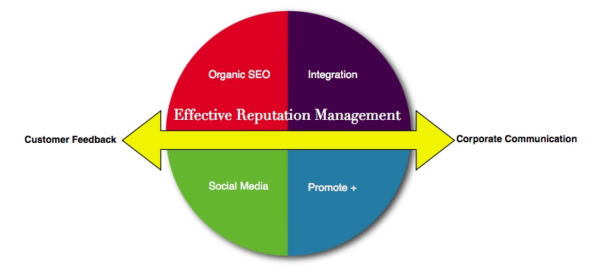 Online Reputation Management, Reputation Management, SEO, SEO Campaign, Search Rankings, Cyrusson