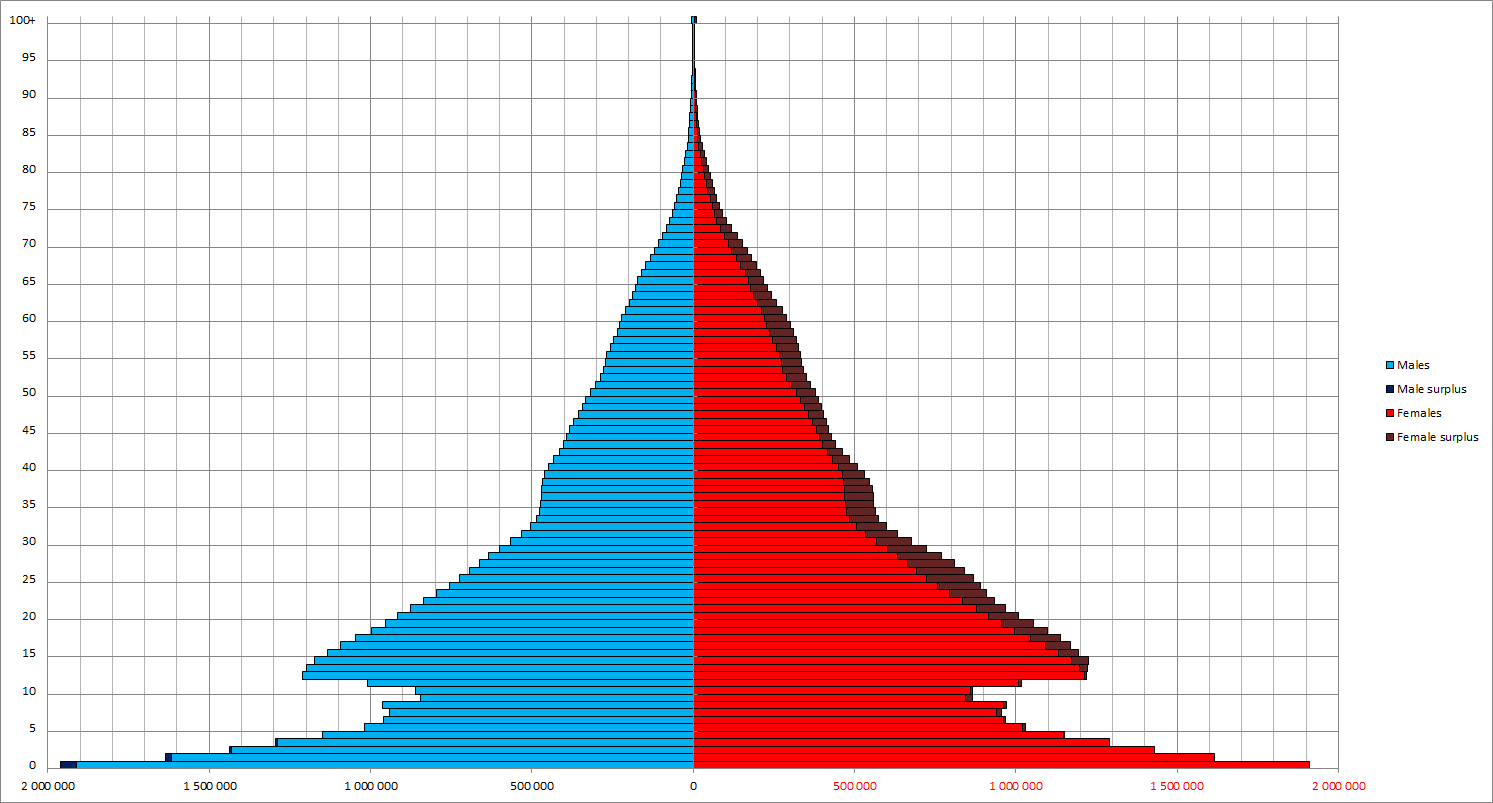 Файл:Russian population by age and sex (demographic pyramid) on 01 January,  1927.png — Википедия