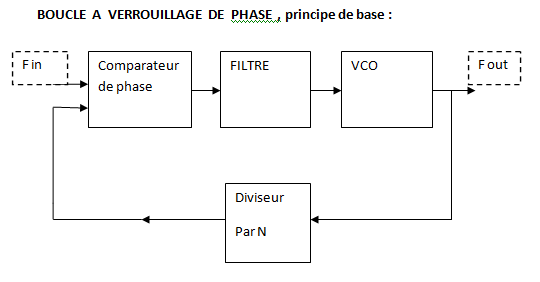 principe de base, schéma PLL