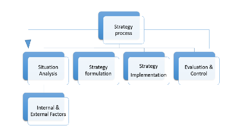 Strategy process