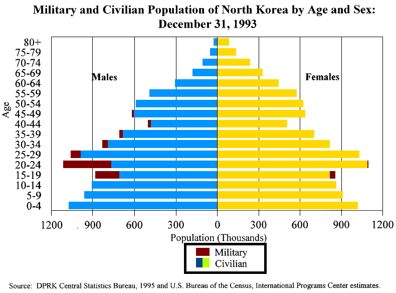 Население кореи 2024 численность. Половозрастная пирамида Северной Кореи. Южная Корея возрастной состав населения 2020. Структура населения Северной Кореи. Возрастная структура Южной Кореи.