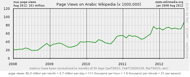 File:1209 ARWP Page Views.png