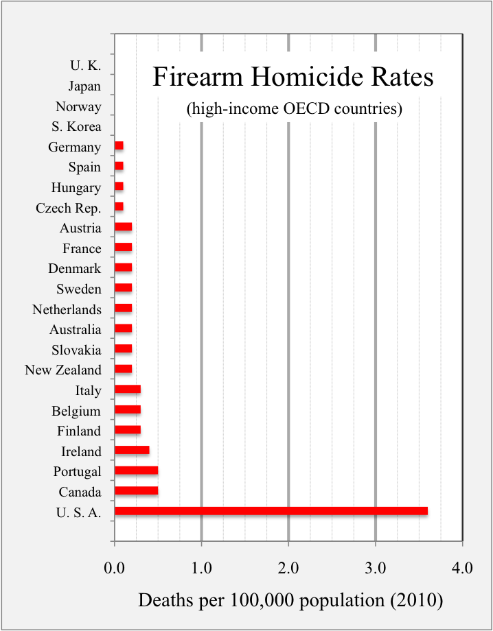 2010_gun_homicide_rates_in_high-income_countries.png