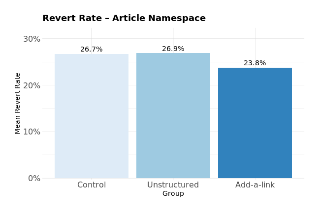 File:Add-a-link-article-namespace-revert-rate-2021-experiment.png