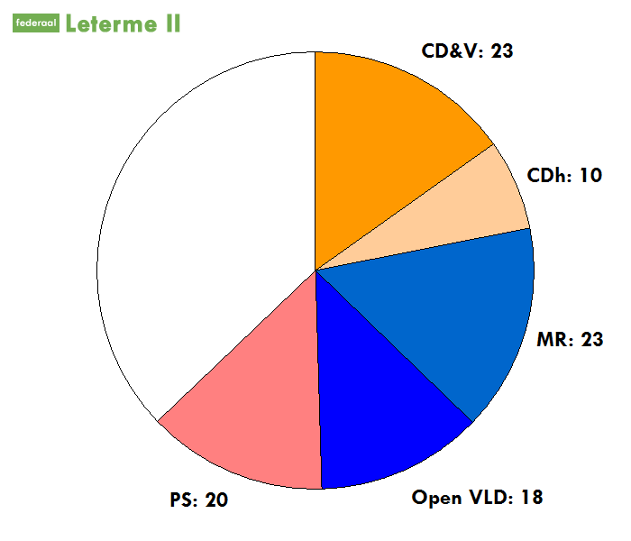 Leterme II Government