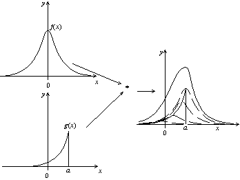 prodotto della convoluzione di una funzione per qualsiasi funzione