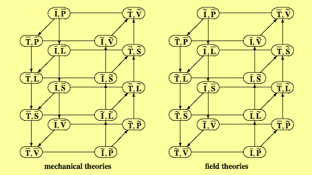 File:E Tonti Classification diagrams mechanical and field theories.png