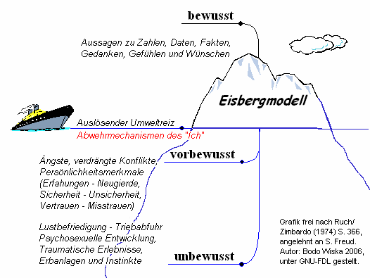 Iceberg model of consciousness