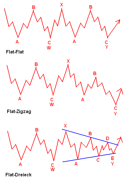 Flat-Flat, Flat-Zigzag and Flat-Triangle