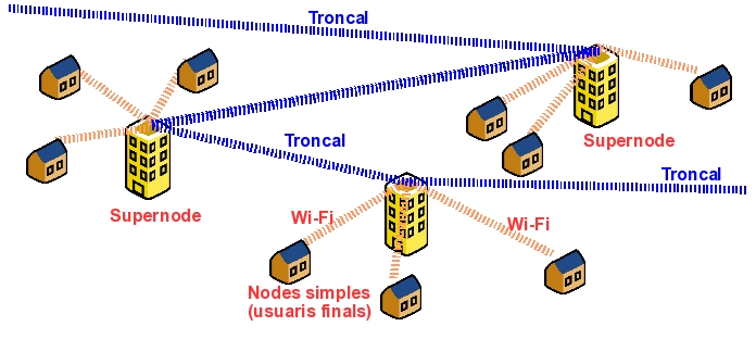 File:Esquema xarxa guifi.jpg