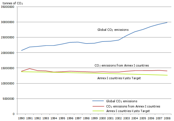 File:Global carbon dioxide emission 1990-2008.png