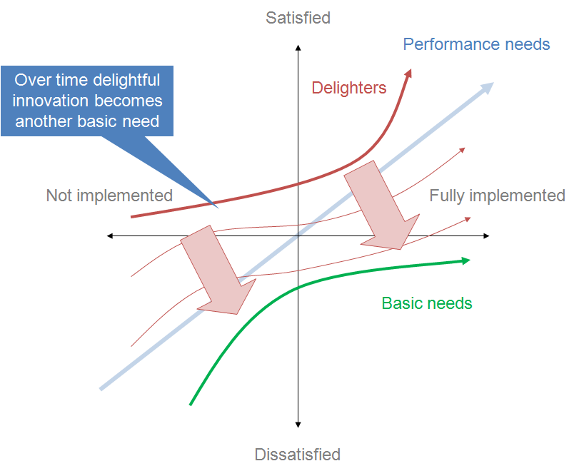 Kano model showing transition over time