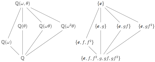 file:lattice diagram of q adjoin a cube root of 2