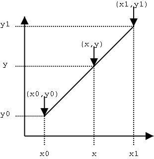 Linear Interpolation Formula Definition Formula Solved Examples