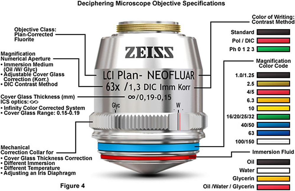 https://upload.wikimedia.org/wikipedia/commons/6/68/Microscope_Objective_Specifications.jpg