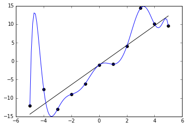 Figure 2.  Noisy (roughly linear) data is fitted to a linear function and a polynomial function. Although the polynomial function is a perfect fit, the linear function can be expected to generalize better: if the two functions were used to extrapolate beyond the fitted data, the linear function should make better predictions.
