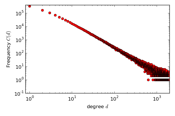 File:Preferential attachment graph with 2 mio nodes on a log log scale.png