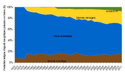 ← Diagramme précédent en pourcentage