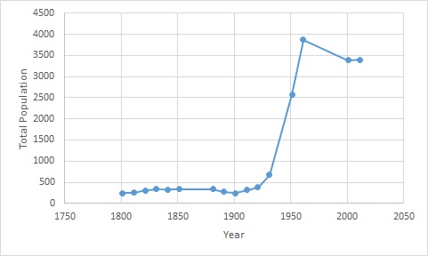 File:Runwell population time series 1881-2011.jpg