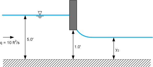 Diagram dari Pintu Air pada Saluran Terbuka Aliran