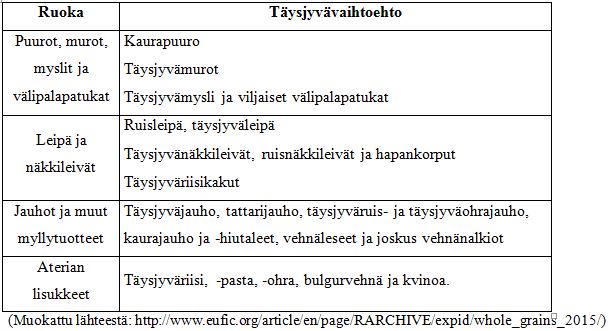 Täysjyvätaulukko