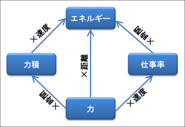 ファイル:時間・距離・速度に関わる次元.png