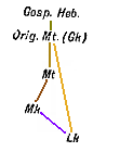 File:C+B-Gospels-DiagramA-2SourceHilgenfeldSolution.PNG