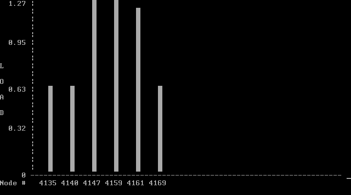 File:CHAOS-six-node-openMosix-nine-load.png